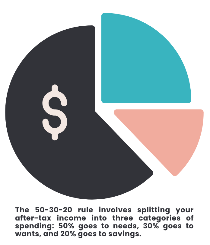 Understanding the 50/30/20 rule