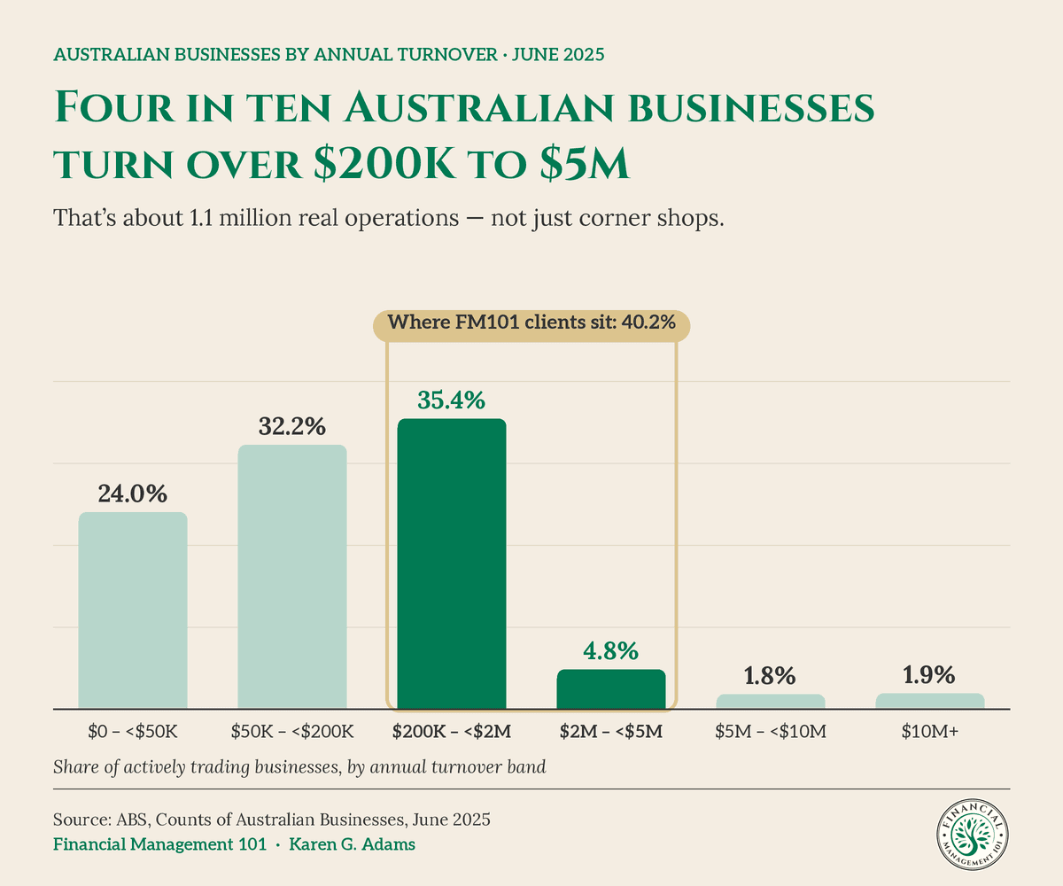 Bar chart of Australian businesses by annual turnover at June 2025: $0 to under $50K 24.0%, $50K to under $200K 32.2%, $200K to under $2M 35.4%, $2M to under $5M 4.8%, $5M to under $10M 1.8%, $10M or more 1.9%. The $200K to $5M bands are highlighted as where FM101 clients sit, 40.2% combined. Source: ABS, Counts of Australian Businesses, June 2025.