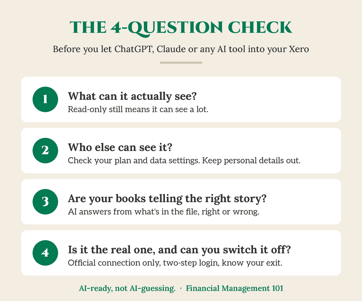 The 4-question check before you let ChatGPT, Claude or any AI tool into your Xero: 1. What can it actually see? 2. Who else can see it? 3. Are your books telling the right story? 4. Is it the real one, and can you switch it off?