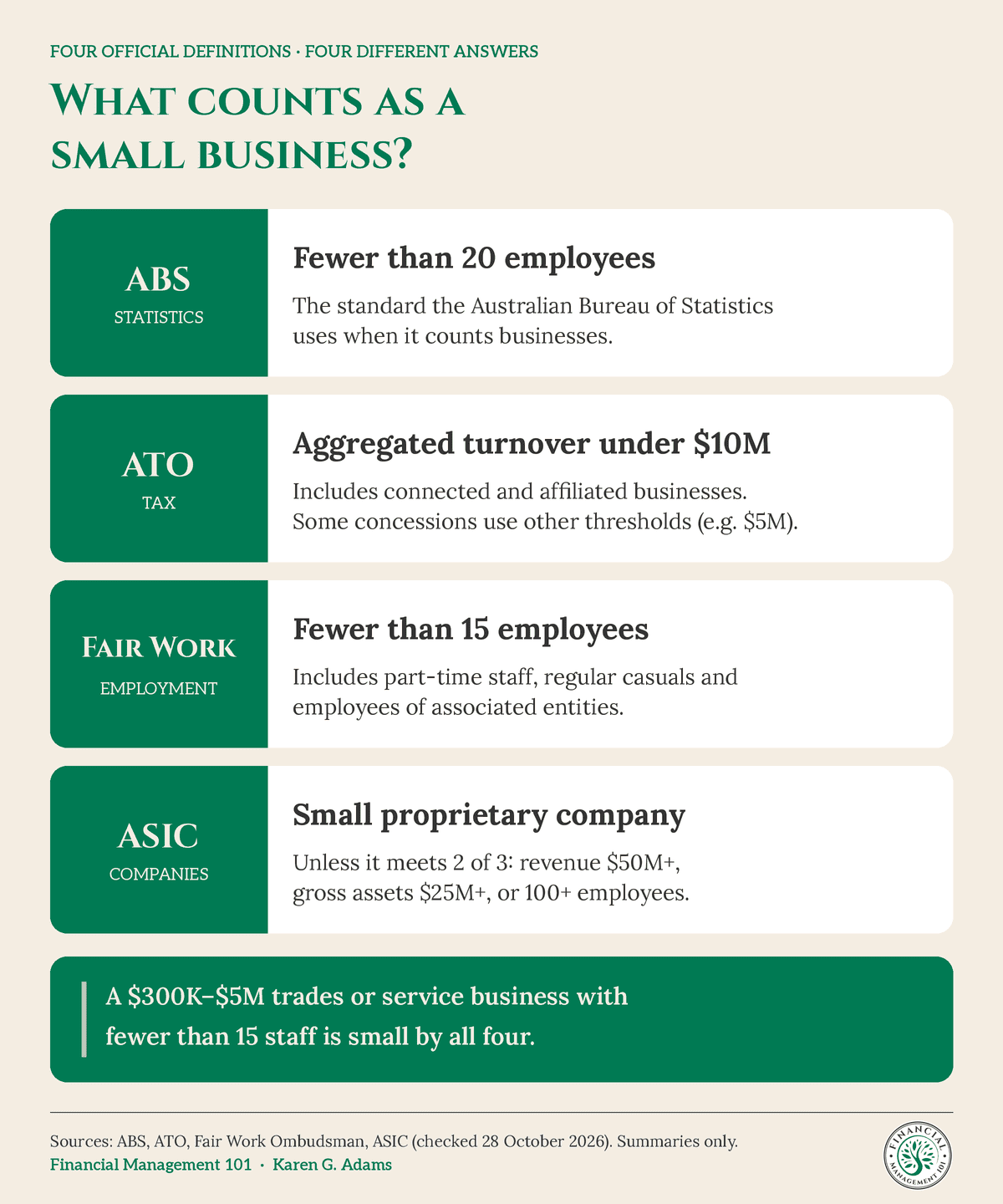 Graphic titled What counts as a small business? ABS: fewer than 20 employees. ATO: aggregated turnover under $10 million. Fair Work: fewer than 15 employees. ASIC: a small proprietary company unless it meets 2 of 3 tests, revenue $50 million or more, gross assets $25 million or more, or 100 or more employees.