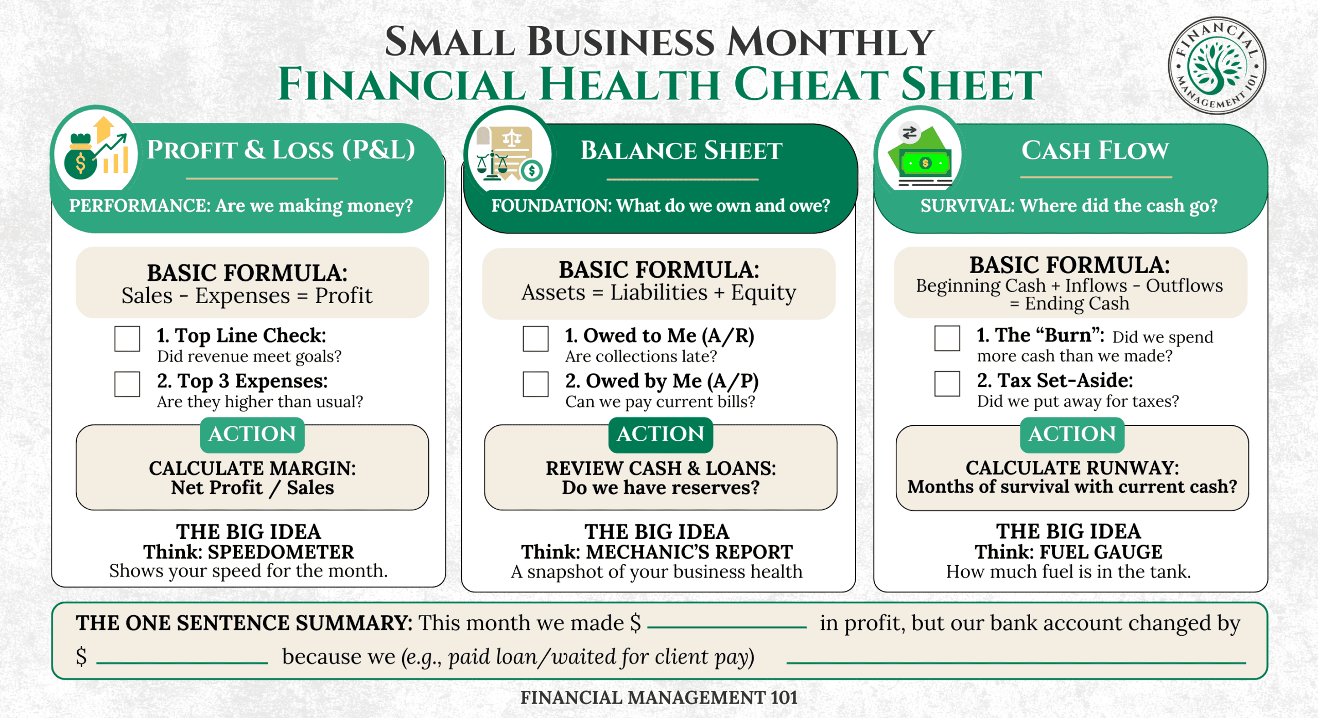 Small Business Monthly Financial Health Cheat Sheet from Financial Management 101: Profit & Loss as the speedometer, Balance Sheet as the mechanic's report and Cash Flow as the fuel gauge, each with a basic formula, two checks and one action, plus a one-sentence summary to fill in.